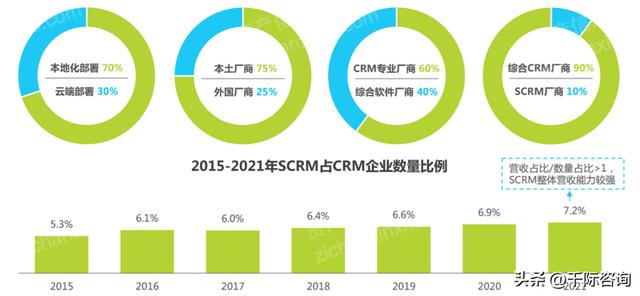 022年CRM客戶關(guān)系管理系統(tǒng)行業(yè)研究報(bào)告（crm系統(tǒng)的發(fā)展趨勢(shì)）"
