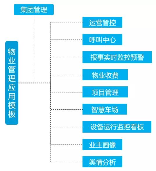 開工！物業(yè)管理不煩惱，10套炫酷大屏模板，讓你贏在起跑線上（物業(yè)新年布置美篇）