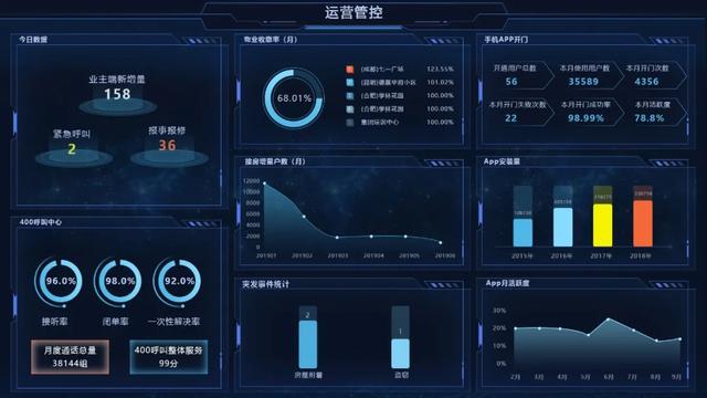 開工！物業(yè)管理不煩惱，10套炫酷大屏模板，讓你贏在起跑線上（物業(yè)新年布置美篇）