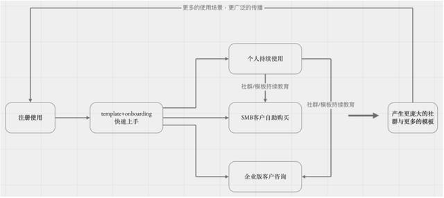 萬(wàn)字長(zhǎng)文拆解Notion：PLG模式，估值百億，團(tuán)隊(duì)不到200人