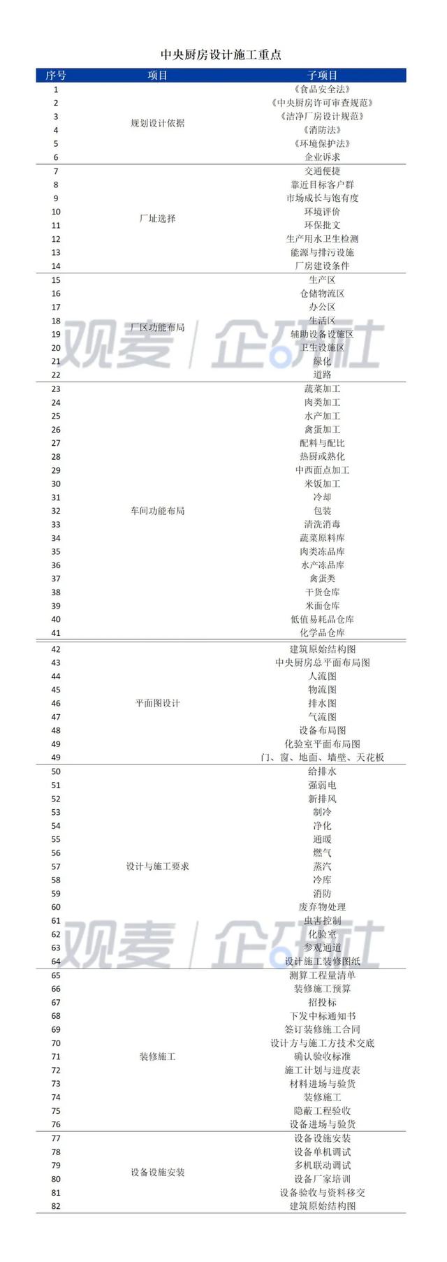 中央廚房建設(shè)難？觀麥調(diào)研30家央廚，給你5大建議（中央廚房的發(fā)展和困局）