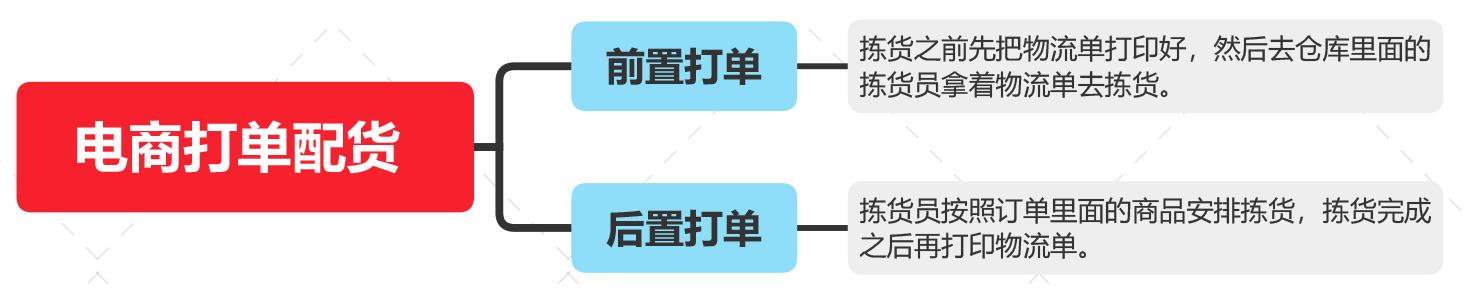 前置打單和后置打單的區(qū)別是什么？易打單后置打單流程是什么？