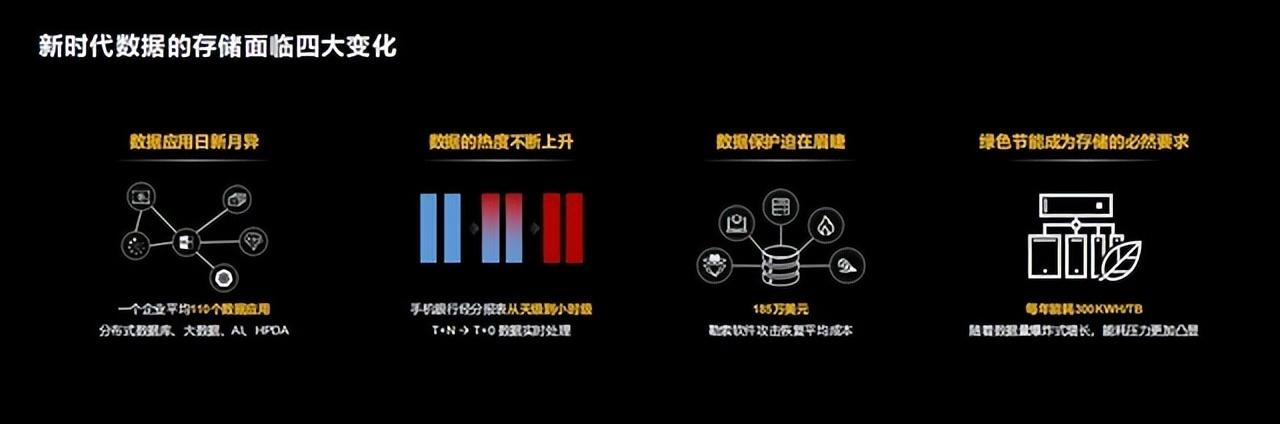 數(shù)據(jù)應用迎新變化、華為數(shù)據(jù)存儲新平臺、新能力助伙伴獲新價值