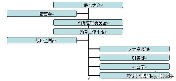 如何寫全公司人員適用的管理費(fèi)用預(yù)算編制執(zhí)行操作手冊？（人員費(fèi)用預(yù)算表怎么做）