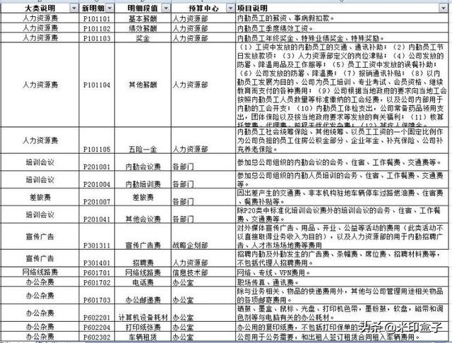 如何寫全公司人員適用的管理費(fèi)用預(yù)算編制執(zhí)行操作手冊？（人員費(fèi)用預(yù)算表怎么做）