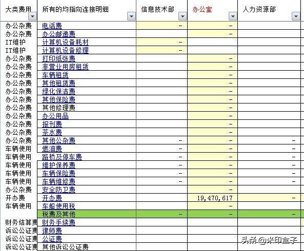 如何寫全公司人員適用的管理費(fèi)用預(yù)算編制執(zhí)行操作手冊？（人員費(fèi)用預(yù)算表怎么做）