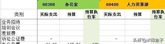 如何寫全公司人員適用的管理費(fèi)用預(yù)算編制執(zhí)行操作手冊？（人員費(fèi)用預(yù)算表怎么做）
