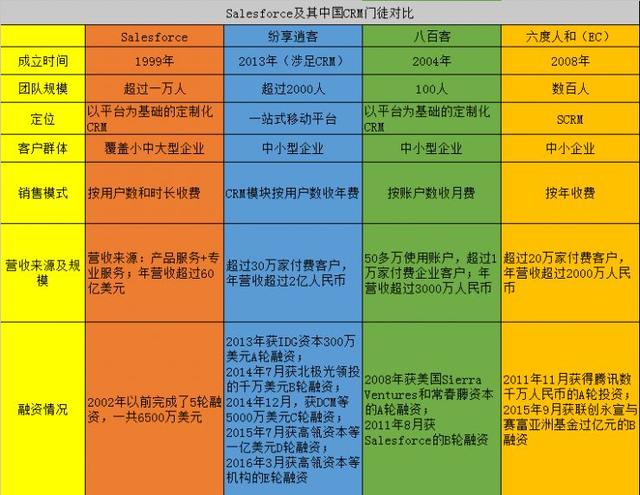 中國(guó)CRM企業(yè)“學(xué)習(xí)”Salesforce，只是在集體自嗨？（crm和salesforce）