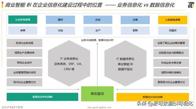 商業(yè)智能BI的前景如何？看完這篇文章你就明白了（商業(yè)智能bi行業(yè)現(xiàn)狀）