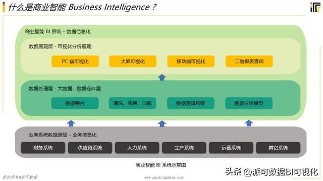 商業(yè)智能BI的前景如何？看完這篇文章你就明白了（商業(yè)智能bi行業(yè)現(xiàn)狀）