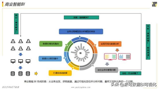商業(yè)智能BI的前景如何？看完這篇文章你就明白了（商業(yè)智能bi行業(yè)現(xiàn)狀）