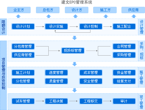 建文EPC項(xiàng)目管理系統(tǒng)上線三土能源，以概算為綱，資金流為主線