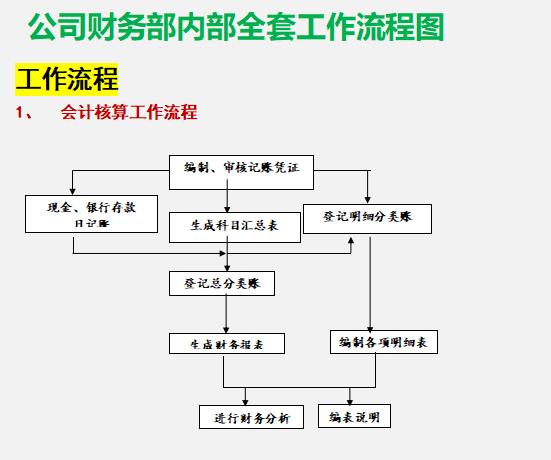 財(cái)務(wù)總監(jiān)：這才是財(cái)務(wù)部各崗位的詳細(xì)工作流程，內(nèi)容清晰明了（財(cái)務(wù)總監(jiān)工作流程圖文檔）