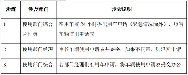車(chē)輛使用管理流程，范本（車(chē)輛管理手冊(cè)和流程）