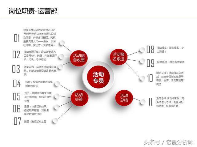 運(yùn)營流程解讀、團(tuán)隊管理組織架構(gòu)及工作職責(zé)（運(yùn)營流程解讀,團(tuán)隊管理組織架構(gòu)及工作職責(zé)范文）