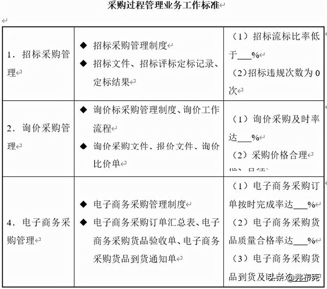 采購過程管理：工作職責(zé)、管理制度、管理流程、工作標(biāo)準(zhǔn)（采購管理制度及工作流程）