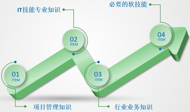 項目經理應該具備的專業(yè)技能（項目經理應該具備的專業(yè)技能有哪些）