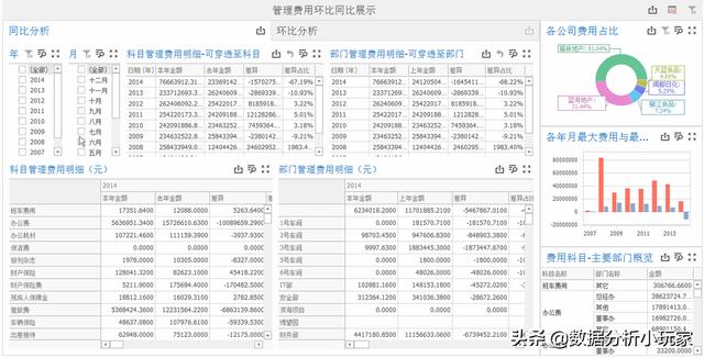 如何對管理費用進(jìn)行分析？（一分鐘快速了解）（怎么分析管理費用）